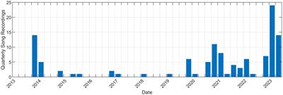 A decade of change and stability for fin whale song in the North Atlantic